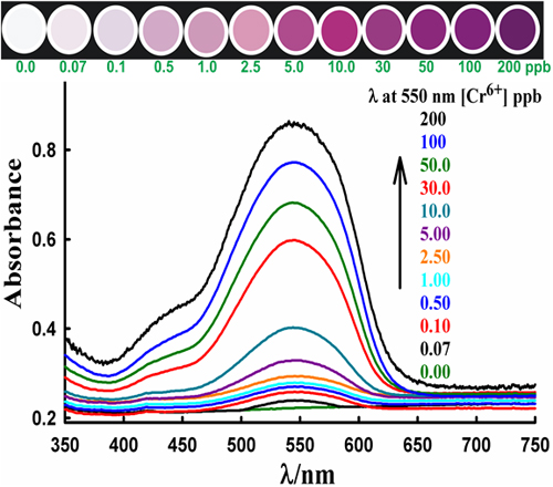 "Fig. 1Simple naked-eye detection of ultra-traces of toxic [CrVI] ions in water waste" Image