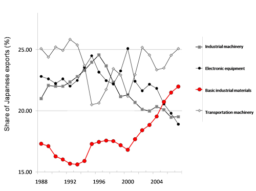 "Transition of export sharing" Image