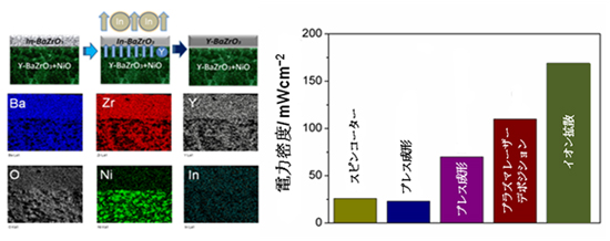 "Upper left: Schematic diagram of the procedure for preparing an anode supported BZY electrolyte film.Lower left: Elemental mapping, confirming the In3+ ions evaporation and Y3+ ions migration from the anode to the electrolyte layer, to occupy the In3+ sites.Right: Fuel cell performance of electrode-supported cells using BZY electrolytes prepared by different methods and measured at 600oC in the literature reports (spin-coating cell was tested at 800oC) as well as in the present study, indicating that the BZY cell in the present study shows the largest power density" Image