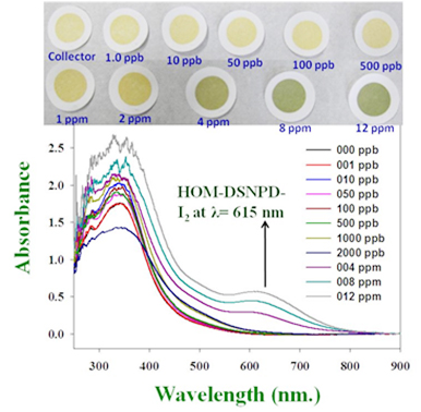 "Figure: Change in HOM-DSNDP nano-captor with iodine concentration and the representative optical spectra and the difference in color map." Image