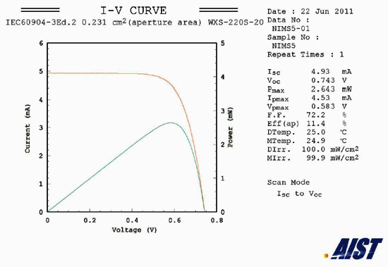 "Figure:Current-voltage characteristics of dye-sensitized solar cell certified by the public test center (AIST, Japan)" Image