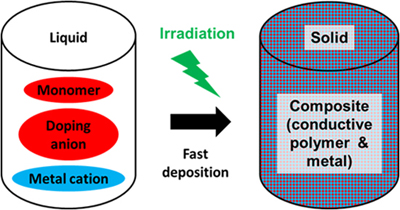 "Figure: Forming process for conductive material comprising conductive organic polymer and metal." Image