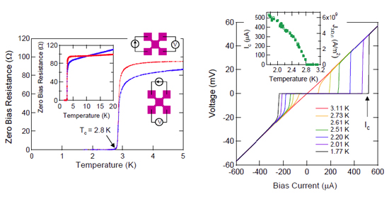 "Figure (Left) Temperature dependence of zero bias resistance measured by attaching electrodes to a solid surface substance comprising an indium single atomic layer. The inset shows changes in a wider temperature region. Resistance becomes zero at a temperature of 2.8K. (Right) Bias current–voltage characteristics measured while changing temperature. When the bias current reaches the critical current value (Ic), superconductivity is destroyed and the substance switches to a state having normal resistance. The inset plots Ic and the critical current density (J3D,C) obtained from Ic, as functions of temperature." Image