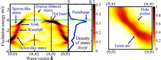 "Figure: Spectral intensity distribution A(k,ω)t of single-electron excitation near the Mott transition in a 2-dimensional Hubbard model. A large intensity area indicates a strong character as a normal electron. In the ordinate at the left, excitation energy ω is divided by the hopping strength t (>0). ω represents the excitation energy in electron-addition excitation for ω>0 and that in electron-subtraction excitation shown with a minus sign for ω<0. The abscissa shows the wave vector k. In the figure at the left, the right-hand panel shows the density of states of single electron excitation A(ω)t. The figure at the right shows the distribution of spectral intensity for ω≈0." Image