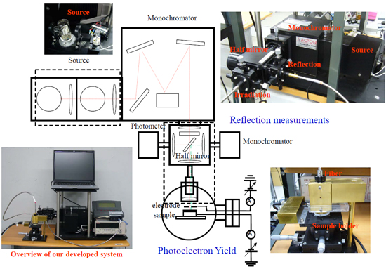 "Figure: Outline of the developed atmospheric organic semiconductor band diagram measurement equipment." Image