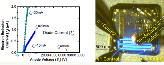 "Figure: When the diode is “off” (IG = 0mA), no current passes through the vacuum. However, when a current is passed in the diode, the current passes through the vacuum. The current is started from a plate voltage of substantially zero. The right side of the figure shows the condition when the vacuum switch is “on” as seen from above. When the diode is “on,” visible light is emitted. Because light is emitted by the entire diode, it can be understood that a current is passing uniformly through the interior of the solid. It is also thought that electron emission is not concentrated, but occurs from the entire lighted diode." Image