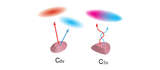 "Figure: Photons emitted from elliptically-shaped quantum dots are not entangled (left), whereas those emitted from triangular quantum dots display quantum entanglement (right)." Image