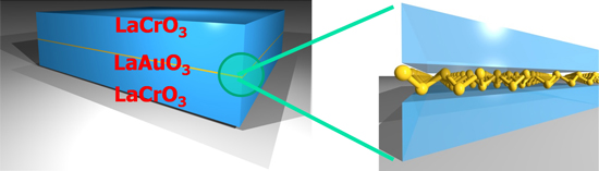 "Figure. Schematics for host perovskite material LaCrO3 in the [111] direction (blue slabs) with one atomic layer of La2Au2O6 (golden layer) inserted, where the Au atoms (golden balls) form a buckled honeycomb lattice." Image