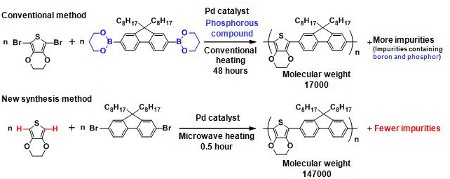 "Formula 1: Comparison between the conventional method and the newly developed synthesis method.  In the conventional method, it has been necessary to introduce boron (B), marked in blue, in the reactant, and to add a phosphorus compound (P) to the catalyst. There has been a concern that these substances could remain as impurities in the synthesized products. On the other hand, the new synthesis method does not need to use boron or other compounds because C-H coupling, marked in red, provides a reactive site. Thus, by using fewer additives, the quantity of impurities left in the polymer products can be reduced. The new method is also superior in terms of reaction efficiency, as it can obtain a polymer with a molecular weight of more than 140,000 in a shorter reaction time of 30 minutes." Image