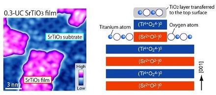 "Figure 3 from the press release material. (Left) Scanning tunneling microscopy image of 0.3 unit-cell (UC) SrTiO3 thin film (15 nm × 15 nm). Atomic arrangement is clearly observed to be identical between the SrTiO3 thin film (purple) and the SrTiO3 substrate underneath (blue). (Right) A growth model illustrating the formation of SrTiO3 thin film. The TiO2 layer that is present on the surface of the SrTiO2 substrate is transferred to the surface of the thin film." Image