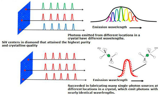 "Figure 4 in the press release material. The research group resolved the challenging issue attributed to solid crystals, namely widely spread emission wavelengths, and succeeded in fabricating many single-photon sources that emit photons with nearly identical emission wavelengths." Image