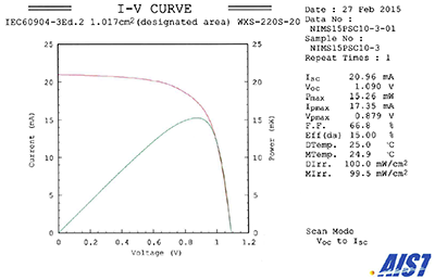 "Figure: Current-voltage characteristics in perovskite solar cells measured by the Calibration, Standards and Measurement Team at the AIST Research Center for Photovoltaics." Image