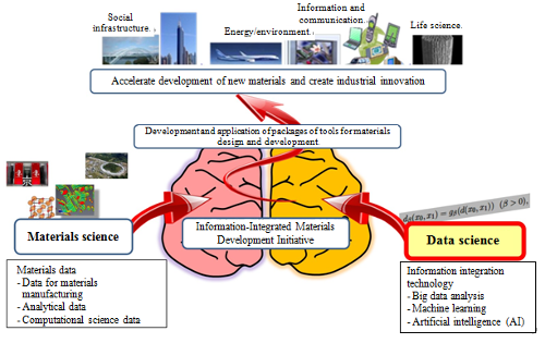 "A schematic of the “Materials research by Information Integration” Initiative (MI2I). Conventionally, materials research was carried out with combinations of experiment, theory and computational science. Meanwhile, independently of the advancement in materials science, progress has been made in the field of information integration technology, which uses basic technology for artificial intelligence research (e.g. big data analysis and machine learning), starting a new trend of data science. The “Materials research by Information Integration” Initiative is a strategy to incorporate such data science methodology into materials science and thereby accelerate the development of new materials and stimulate industrial innovation. To make this new challenge a success, we will devise packages of tools for retrieving the data necessary for the design and development of new materials effectively from a massive amount of data, and evolve them into more user-friendly packages through their use. The “Materials research by Information Integration” Initiative is expected to demonstrate a model for solving social issues in various areas including social infrastructure, energy and environment, information and communication, and life science." Image