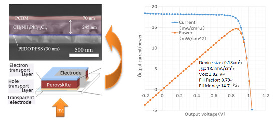 "Schematic of the perovskite solar cell developed in this research and a scanning electron microscope image of its cross-sectional view (left) and output characteristics (right)Light is absorbed in the perovskite layer, and electrons and holes (charge carriers) generated by photoexcitation are transported— electrons to the electron transporting layer (PCBM) and holes to the hole transporting layer. Then, they are extracted from the electrode, generating electric power with the output characteristics as shown on the right." Image