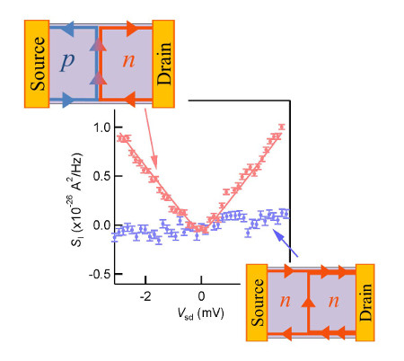 "Figure 1. Result of the shot noise measured in our device. Non-zero shot noise due to the electron partition process is observed in the p-n junction case (red dots). On the other hand, there appears no noise in the unipolar regime (blue dots)." Image