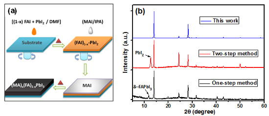 "Figure: (a) Fabrication method for a high-quality perovskite material; (b) X-ray diffraction patterns of perovskite materials prepared with different methods. The x-axis represents the intensity of X-ray diffraction while the y-axis denotes the X-ray diffraction angle." Image