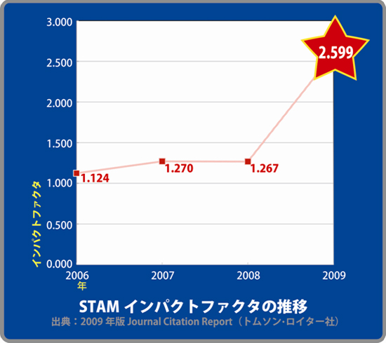 「STAMインパクトファクタ (IF) の推移 (出典 : トムソン・ロイター社　2009年)」の画像