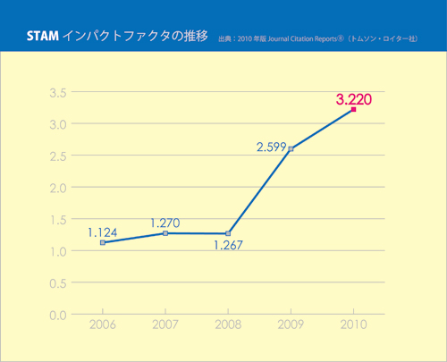 「STAMインパクトファクタ (IF) の推移 (出典 : トムソン・ロイター社　2010年)」の画像