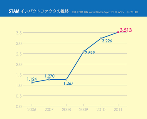 「STAMインパクトファクタ (IF) の推移 (出典 : トムソン・ロイター社　2011年)」の画像