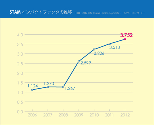 「STAMインパクトファクタ (IF) の推移 (出典 : トムソン・ロイター社　2012年版)」の画像