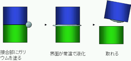 「図1　ガリウムを使った接合部の切り離しの原理」の画像