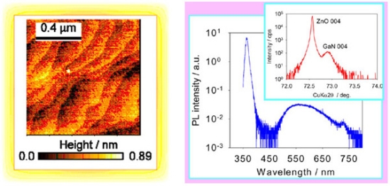 「左 : 開発した熱処理技術によって得られた原子レベルで平坦な酸化亜鉛ウエファーの原子間力顕微鏡像。酸化亜鉛の結晶格子を単位とした階段状の構造が確認できる。右 : 開発したヘテロエピタキシャル成長技術によって得られた酸化亜鉛ウエファー上の窒化ガリウム薄膜の発光スペクトルとX線回折パターン。ほぼ欠陥発光が無視できる高品質な窒化ガリウムが得られる。」の画像
