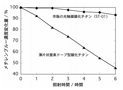 「可視光照射下で、青色の有機色素 (メチレンブルー) の分解速度を測定し光触媒能を評価した。標準的な酸化チタン光触媒 (市販品) ではほとんど分解が進まないが、今回合成した薄片状窒素ドープタイプの酸化チタンは効率よく分解が進行する。」の画像