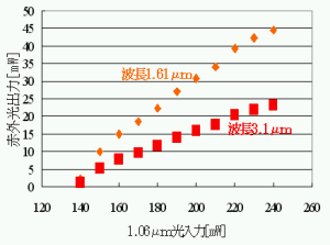 「図2 : 赤外光への無共振器波長変換特性」の画像