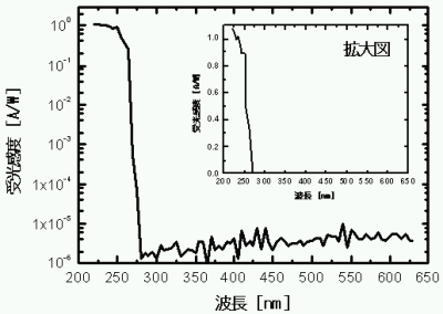 「図3　開発した太陽光ブラインド紫外線センサーの受光感度特性。」の画像