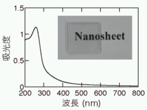 「図2　石英ガラス基板上にナノシートとPDDAが交互に10層積層したCo置換チタニアナノシート多層膜(Ti0.8Co0.2O2)10の紫外・可視吸収スペクトルと写真」の画像