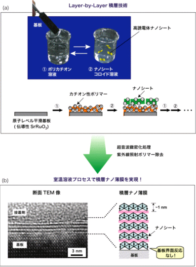 「(a) 高誘電体ナノシートのLayer-by-Layer積層集積技術の模式図。 (b) 高誘電体ナノシート積層膜の断面TEM像と構造模式図。」の画像