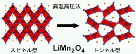 「プレス資料中の図: スピネル構造型リチウムマンガン酸化物 (左) を超高温高圧下で熱処理することによって、トンネル構造型 (右) に転移させることに成功した。トンネル型では紙面に向かって垂直方向にそのトンネル (白い多角形部分) が延びる強い1次元的構造異方性を有する。」の画像