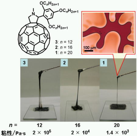「プレス資料中の図: 本研究で用いた液状を示すフラーレン化合物 (左上) .それぞれの化合物の写真および光学顕微鏡画像.粘性値を下に示している」の画像