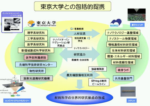 「東大とNIMSの提携の概念図」の画像