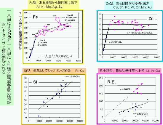 「プレス資料中の図1: 金属消費とGDPの関係の4つのパターン」の画像