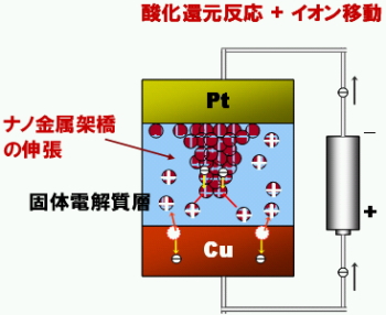 「プレス資料中の図1: NanoBridgeの動作模式図。NanoBridgeは固体電解質中でのナノ金属架橋の伸張を利用したスイッチで、小型・低オン抵抗を実現でき、LSI配線層に形成可能です。従来の固体電解質材料ではスイッチング電圧がLSIの動作電圧より小さいという課題がありました。今回、酸化タンタルを固体電解質に用いることでスイッチング電圧を改善しました。」の画像