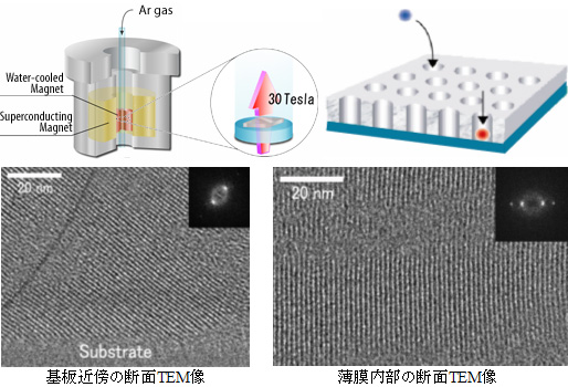 「プレス資料中の図: 強磁場プロセスを利用したメソチャネルの垂直配向Y.Yamauchi et al., Chem. Asian. J., Advanced View (2007).」の画像