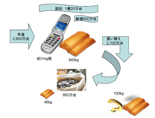 「プレス資料中の図: 携帯の中の金に注目したフローの現状」の画像