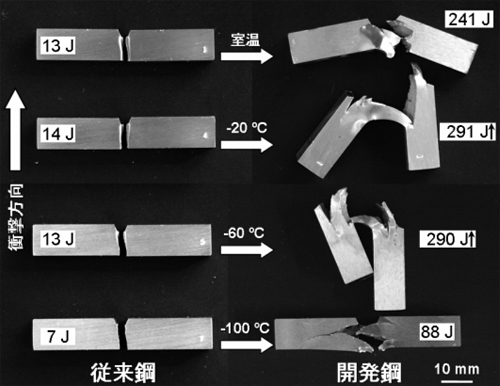 「プレス資料中の写真2: Vノッチシャルピー衝撃試験後の試験片の外観写真従来鋼ではVノッチシャルピー試験で割れが容易に衝撃方向に伝播して真っ二つに破断する。一方、開発鋼では衝撃方向とは直角に割れが進展する層状破壊を起こし割れが衝撃方向に進展しにくい。-20℃から-60℃の温度域では図中に矢印で示すように500Jの衝撃エネルギーでは、竹を折ったときのように試験片が完全に破断しないものもあった。」の画像