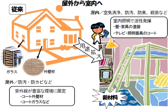 「プレス資料中の模式図2: 室内利用も本格化へ」の画像