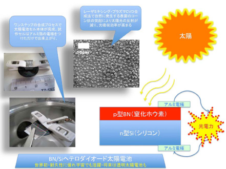 「プレス資料中の図1: 太陽電池に用いられるp型BN/n型Siヘテロダイオードの概念図」の画像