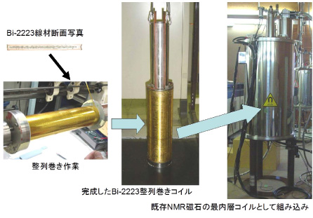 「プレス資料中の図1 : Bi-2223整列巻きコイルの製作・組み込み」の画像