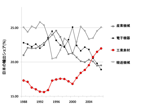 「プレス資料中の図: 工業素材、輸送機械、産業機械、電子機器の日本での輸出占有率の推移」の画像