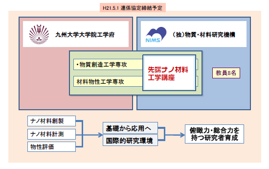 「九州大学大学院との連係イメージ」の画像