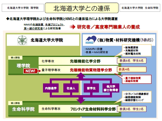 「北海道大学大学院との連係イメージ」の画像