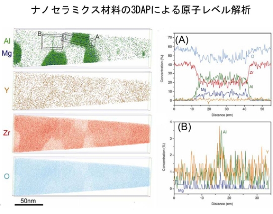 「プレス資料中の図2: 紫外線レーザー照射により可能となった絶縁性ナノセラミックス材料の原子トモグラフィーと任意の領域から得られた濃度プロファイル」の画像