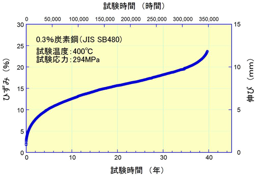 「プレス資料中の図1: 0.3%炭素鋼の40年クリープ変形データ」の画像