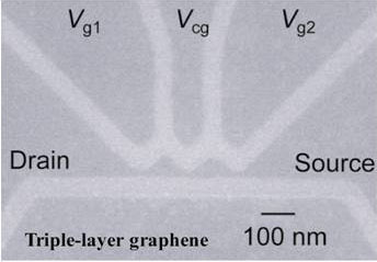 「図1 :  (b) 今回作製したグラフェン結合量子ドット素子構造の電子顕微鏡写真。濃い灰色の部分がグラフェンシートで、薄い灰色の部分がナノ微細加工プロセスによってグラフェンシートを削り取った部分。」の画像