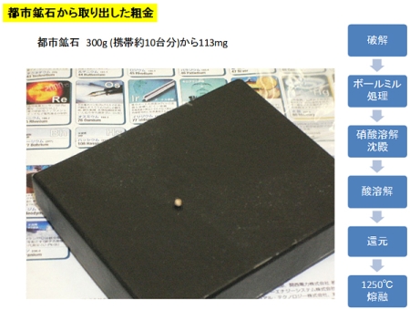 「プレス資料中の図5都市鉱石から取り出した粗金」の画像