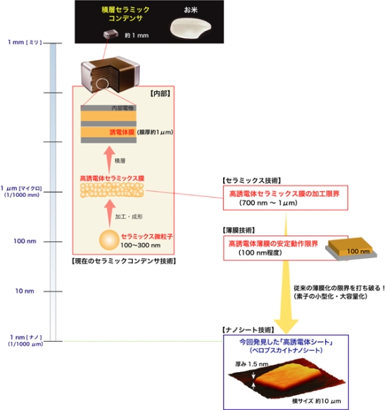 「プレス資料中の図1 (左) 現在の積層セラミックコンデンサの技術。 (右) 今回発見した高誘電体シート (ペロブスカイトナノシート) で解決した技術課題をまとめた図。」の画像